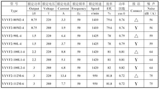 YYVF2汽车电机数据表