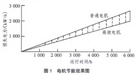 电机节能效果图