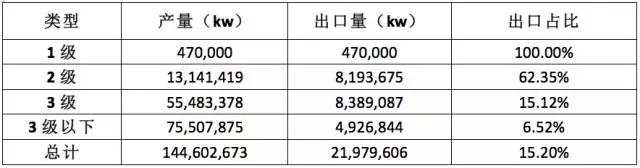 皖南电机：2014年中国不同能效中小型电机出口情况