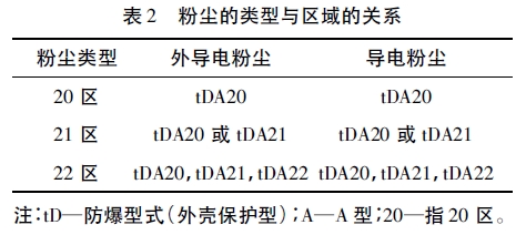 表2 粉尘的类型与区域的关系