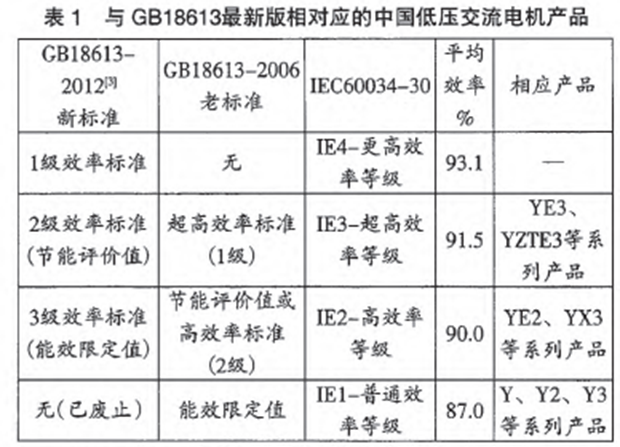 高效电机对应标准