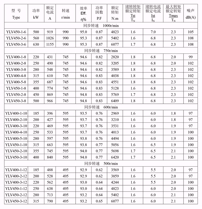 YLV系列低压大功率电机性能参数2